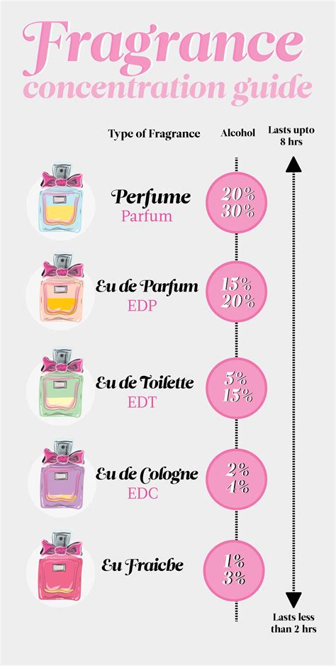 eau de parfum vs cologne.